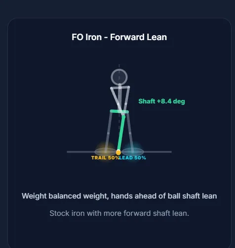 Face-on iron gauge showing a stick figure at impact with the shaft leaning forward 8.4 degrees and weight balanced 50 percent trail, 50 percent lead